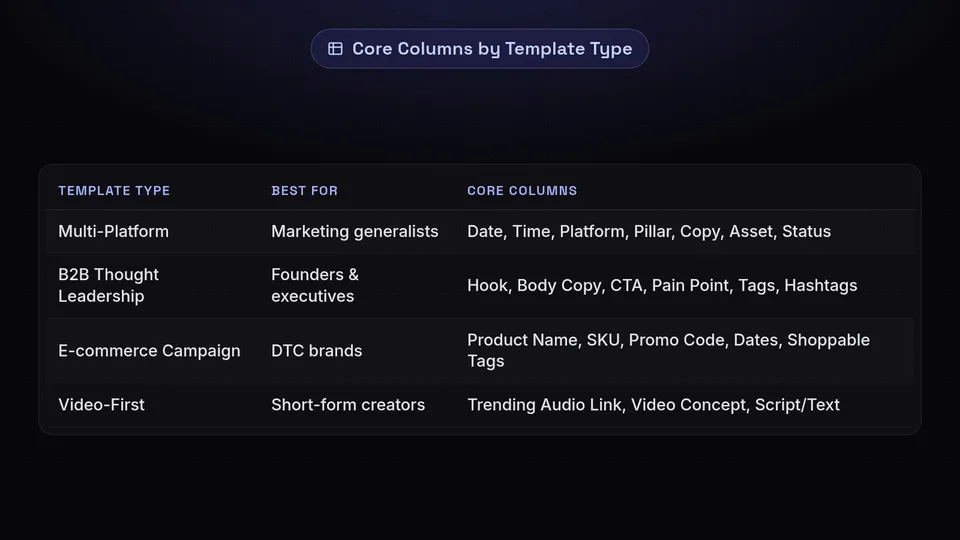 Table comparing core columns and target users for multi-platform, B2B, e-commerce, and video templates.