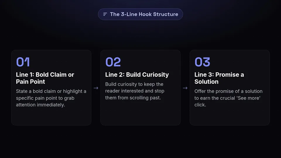 A 3-step diagram detailing the 3-line hook structure: bold claim, build curiosity, and promise a solution.