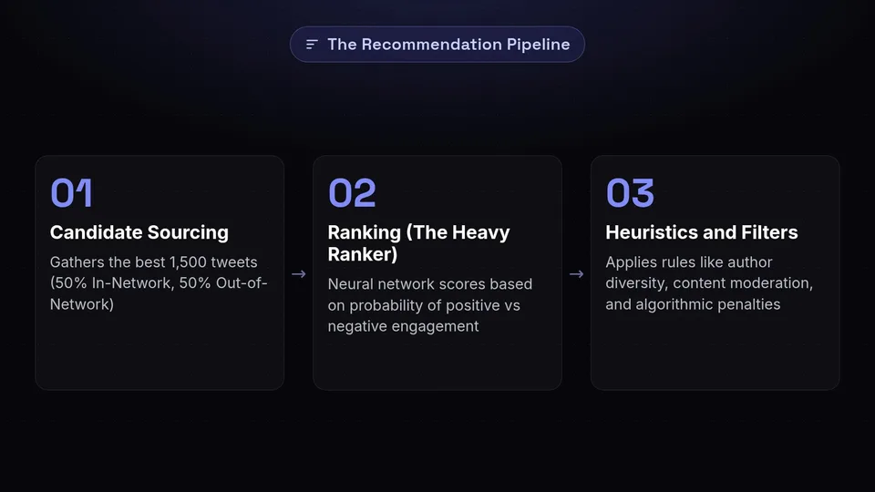 A 3-step diagram of the X recommendation pipeline: Candidate Sourcing, Ranking, and Heuristics and Filters.