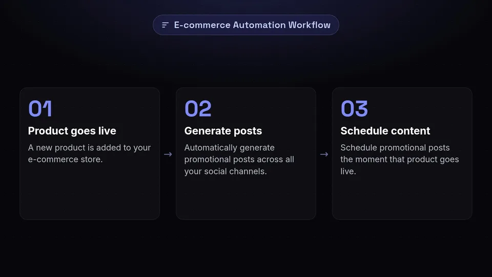 A 3-step diagram showing how a new e-commerce product triggers automated social media posts.