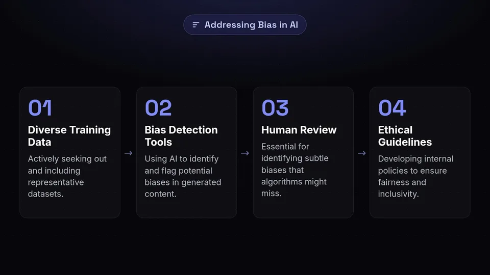 A 4-step process for mitigating bias in AI: diverse data, detection tools, human review, and ethical guidelines.