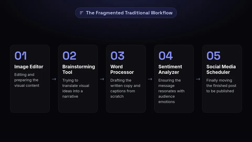 A 5-step diagram showing the traditional workflow: image editor, brainstorming tool, word processor, sentiment analyzer, and scheduler.