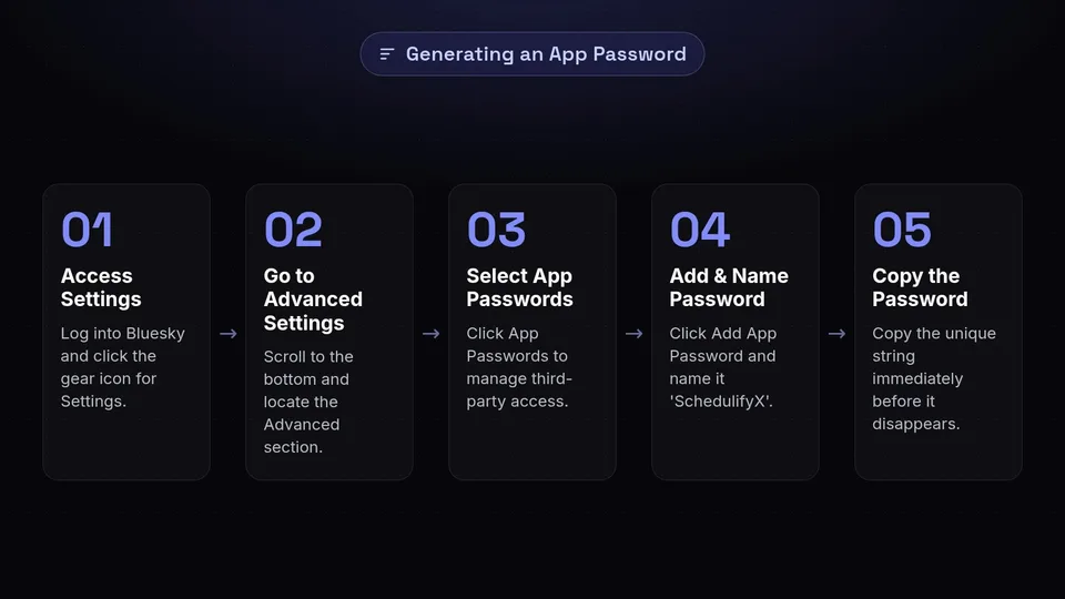 A 5-step process diagram detailing how to generate an App Password in Bluesky.
