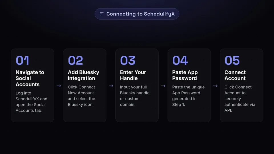 A 5-step process diagram showing how to connect a Bluesky account to the SchedulifyX dashboard.
