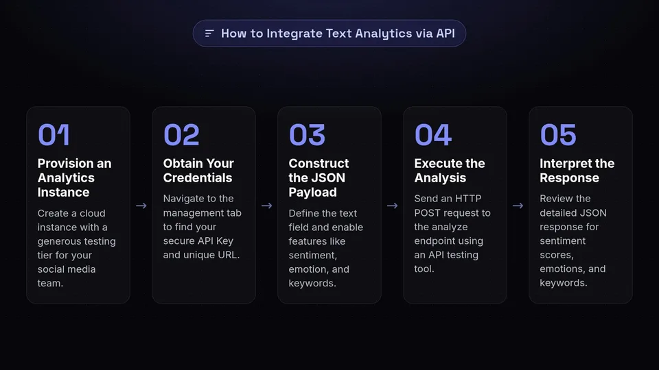 A 5-step process for integrating text analytics via API, from provisioning an instance to interpreting the response.