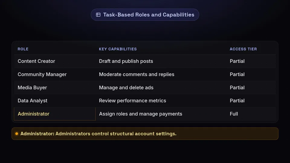 Table showing task-based roles, their key capabilities, and required access tiers.