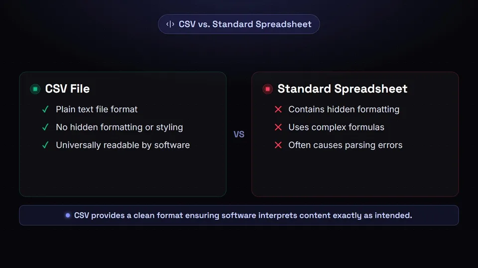 A comparison between CSV files and standard spreadsheets highlighting the benefits of plain text.