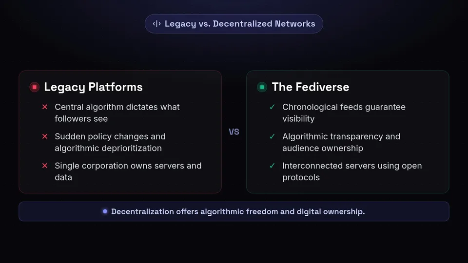 A comparison between legacy platforms with algorithms and the Fediverse with chronological feeds.