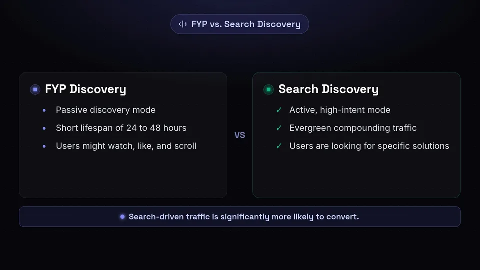 A comparison between passive FYP discovery and active search discovery on TikTok.