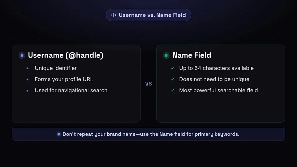 A comparison between the Instagram Username and Name fields.