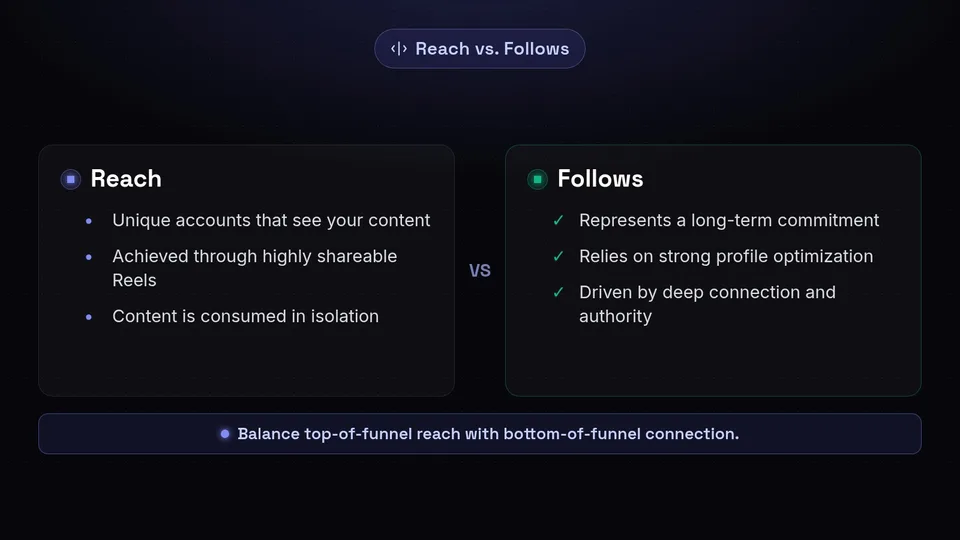 A comparison chart detailing the differences between reach and follows on Instagram