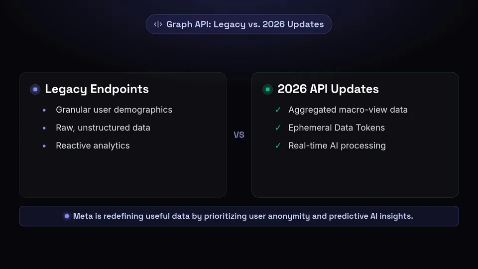 A comparison chart highlighting the differences between Meta's legacy endpoints and the 2026 API updates.