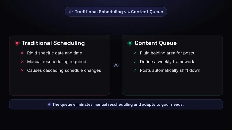 A comparison chart showing the rigid nature of traditional scheduling versus the fluid framework of a content queue.