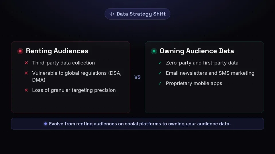 A comparison chart showing the shift from renting audiences via third-party data to owning audience data through email and SMS.
