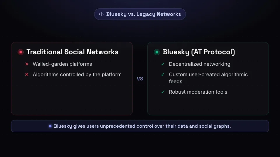 A comparison diagram showing Bluesky's decentralized features versus legacy walled-garden networks.