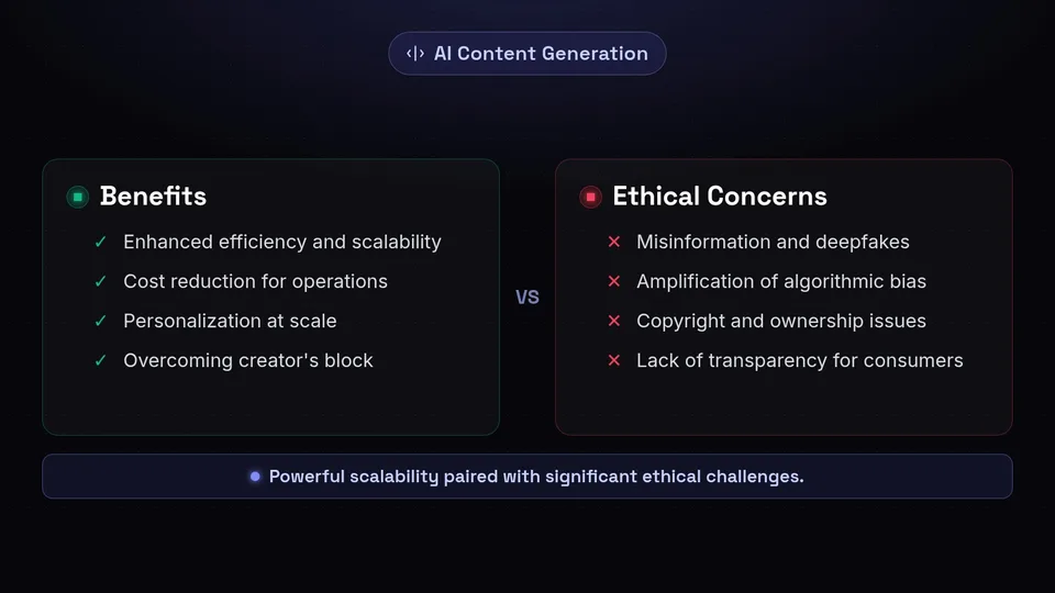 A comparison diagram showing the benefits and ethical challenges of AI content generation.