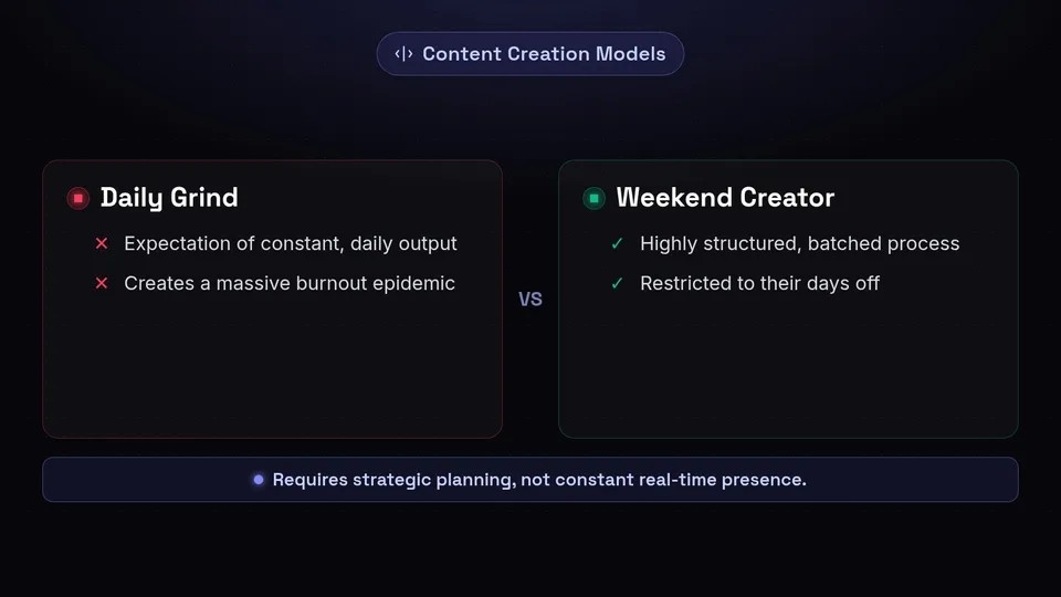 A comparison diagram showing the Daily Grind versus the Weekend Creator model.