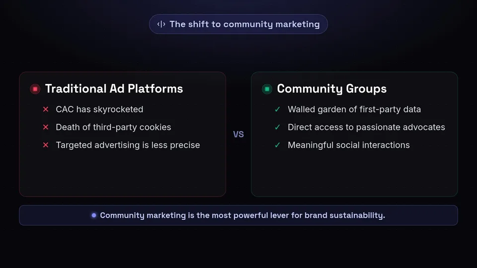 A comparison diagram showing the drawbacks of traditional ads versus the benefits of community groups.