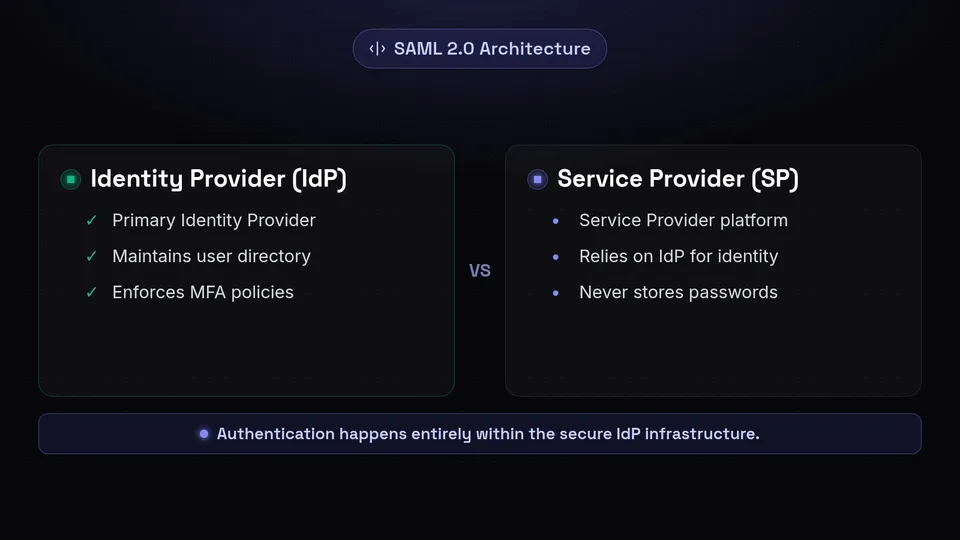 A comparison diagram showing the Identity Provider and Service Provider roles in SAML 2.0 architecture.
