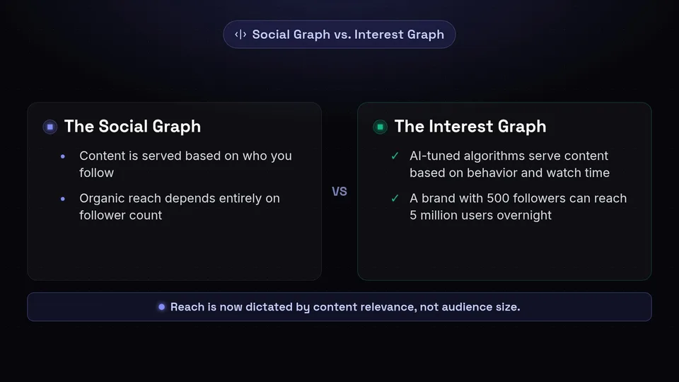 A comparison diagram showing the shift from the follower-based Social Graph to the AI-driven, behavior-based Interest Graph.