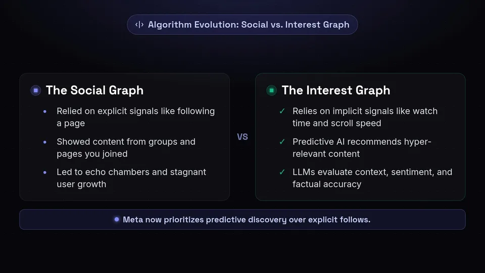 A comparison diagram showing the shift from the Social Graph to the AI-driven Interest Graph.