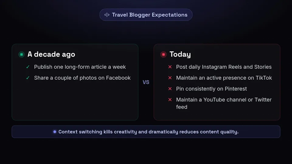 A comparison of a travel blogger's workload a decade ago versus today's algorithm demands.