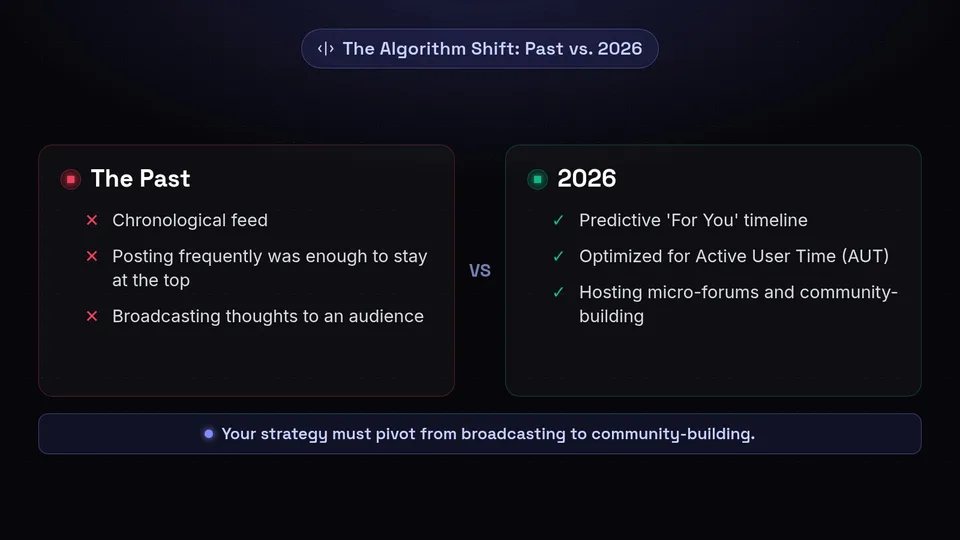 A comparison of the past Twitter algorithm versus the 2026 predictive X algorithm.