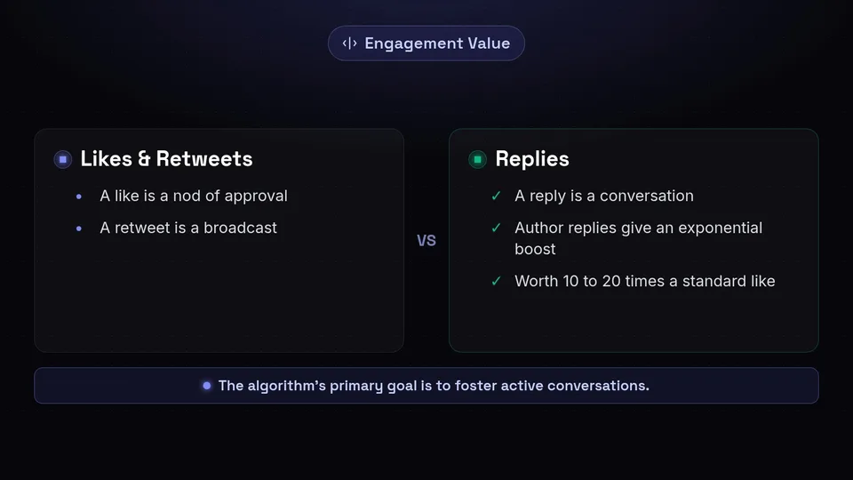 A comparison showing that replies are highly favored over likes and retweets in the X algorithm.