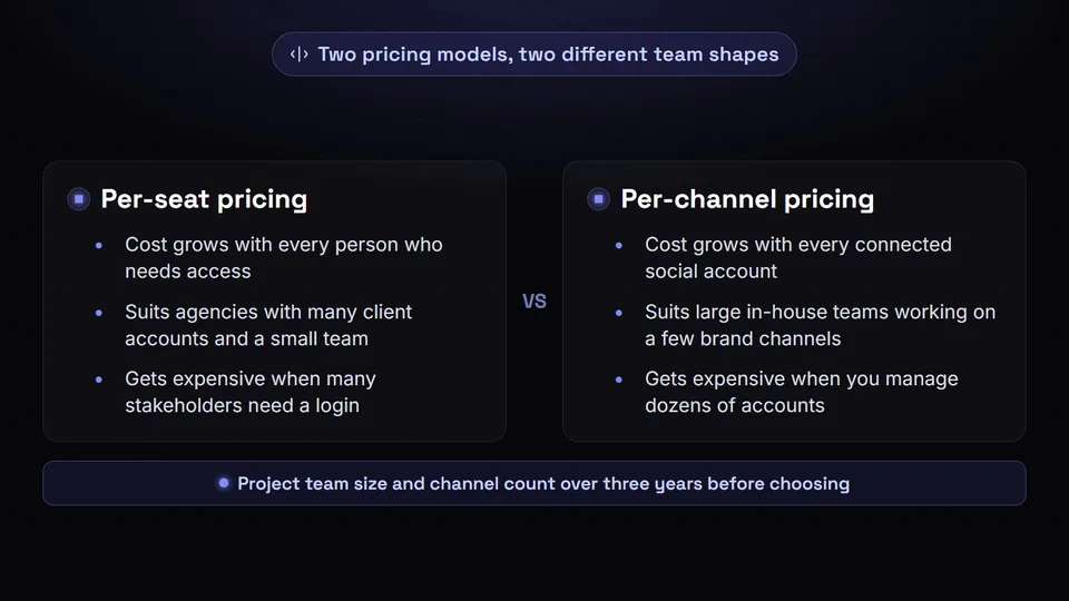 Comparison of per-seat and per-channel pricing: which team size and number of channels each model suits