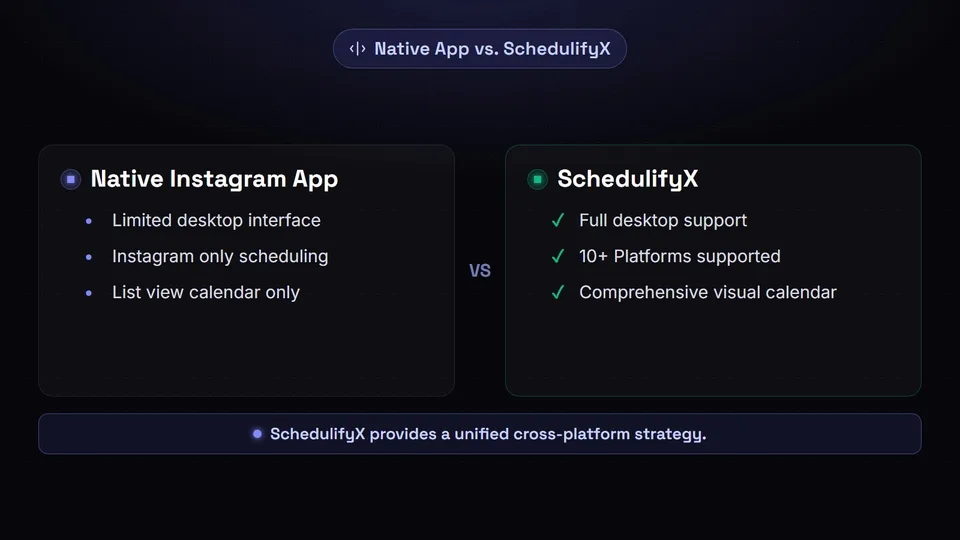 A comparison table showing the advantages of SchedulifyX, like multi-platform support, over native Instagram scheduling.