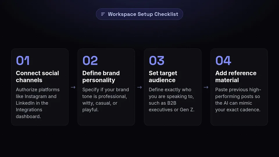 A diagram showing four steps to set up a SchedulifyX workspace, including connecting channels and defining brand voice.