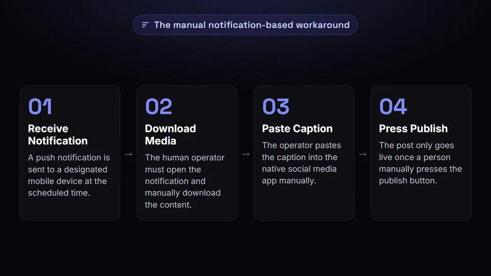 A diagram showing the four manual steps required for notification-based posting versus automated publishing.