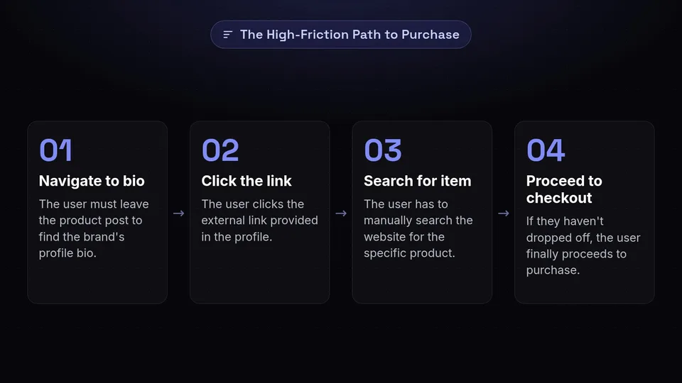 A diagram showing the four steps of a high-friction path to purchase, ending in checkout.