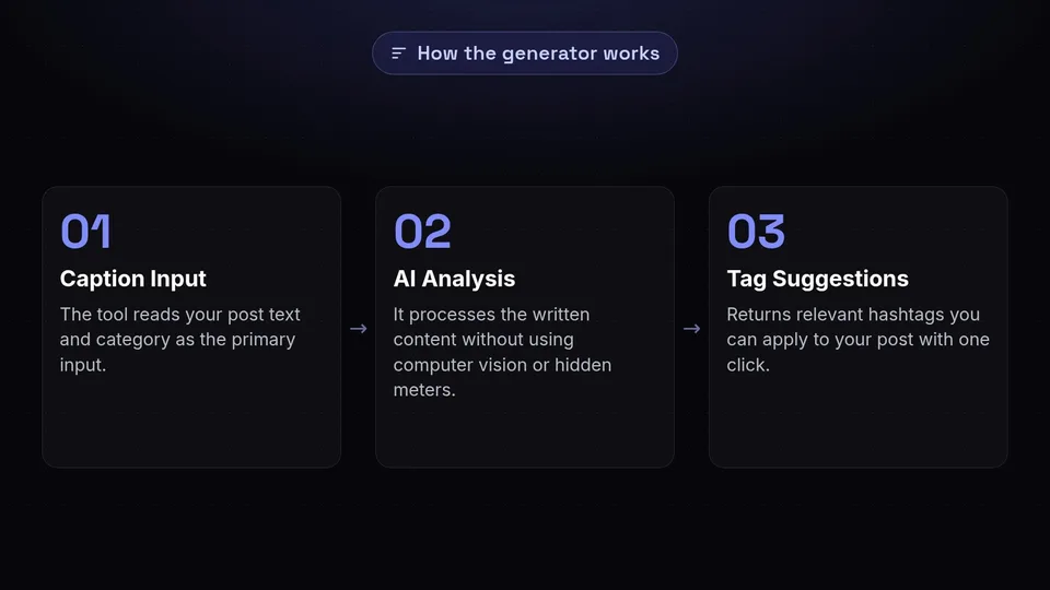 A diagram showing the three steps of the hashtag generator: Caption Input, AI Analysis, and Tag Suggestions.