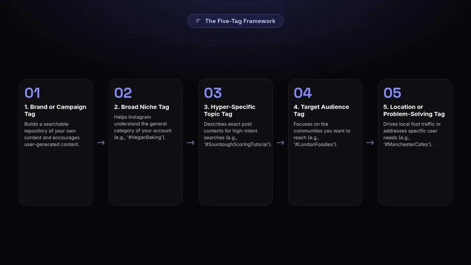 A five-step framework for choosing hashtags: Brand, Broad Niche, Hyper-Specific, Target Audience, and Location.