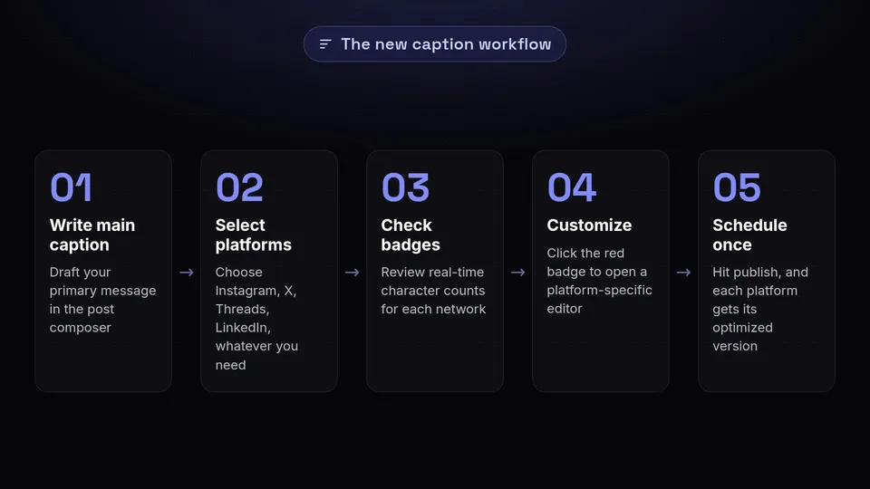 A five-step process diagram detailing how to write, customize, and schedule platform-specific captions.