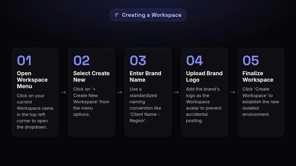 A five-step process for creating and organizing a new Workspace in SchedulifyX.