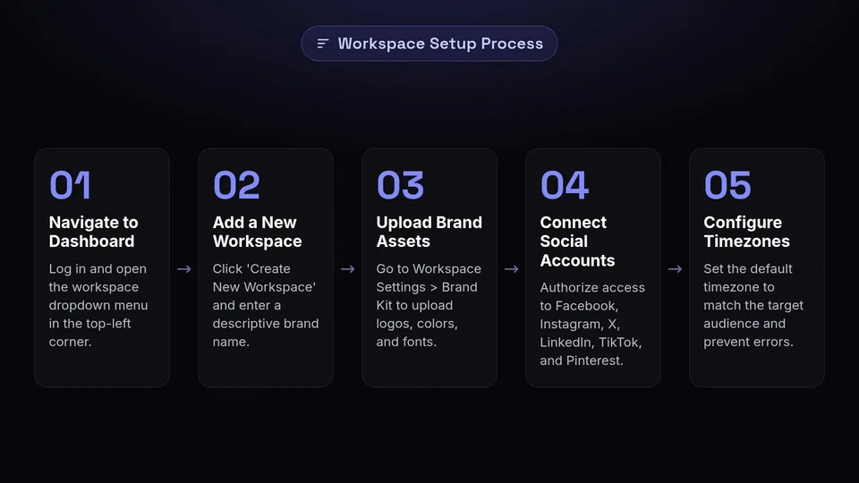 A five-step process for setting up a new brand workspace in SchedulifyX.