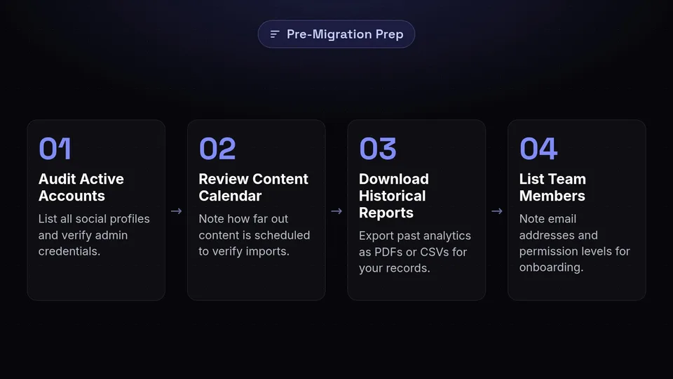 A four-step pre-migration checklist including auditing accounts, reviewing calendars, downloading reports, and listing team members.