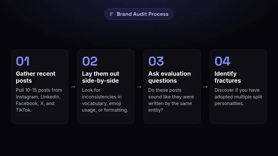 A four-step process for auditing brand voice by gathering, comparing, and evaluating posts.