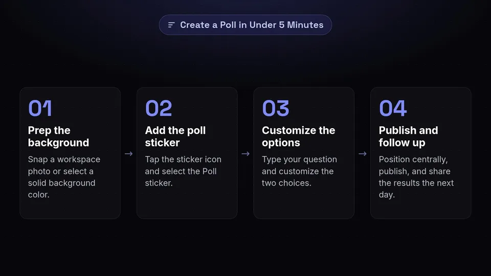 A four-step process for creating an Instagram poll story in under five minutes.