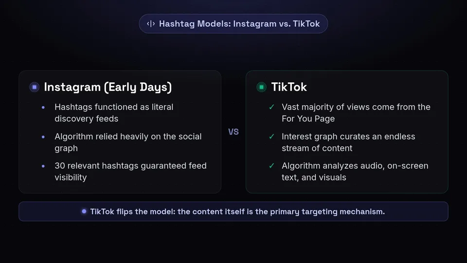 A side-by-side comparison of Instagram's chronological hashtag feeds and TikTok's interest-based For You Page.