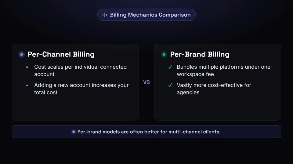 A side-by-side comparison of per-channel versus per-brand billing models.