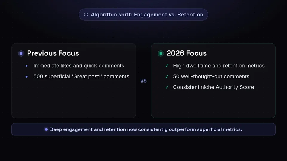 A side-by-side comparison of the past algorithm favoring immediate likes versus the 2026 algorithm favoring dwell time.