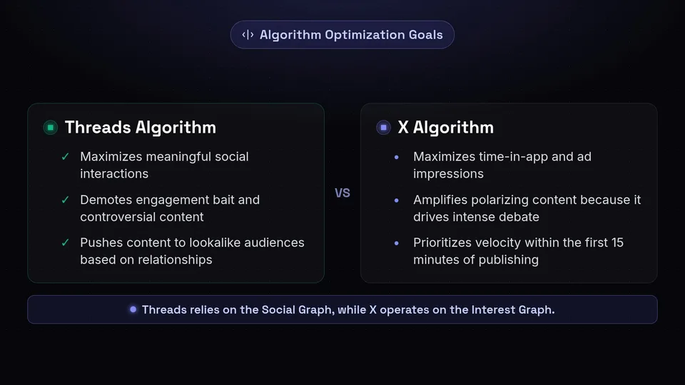 A side-by-side comparison of the Threads and X algorithms and their different optimization goals.
