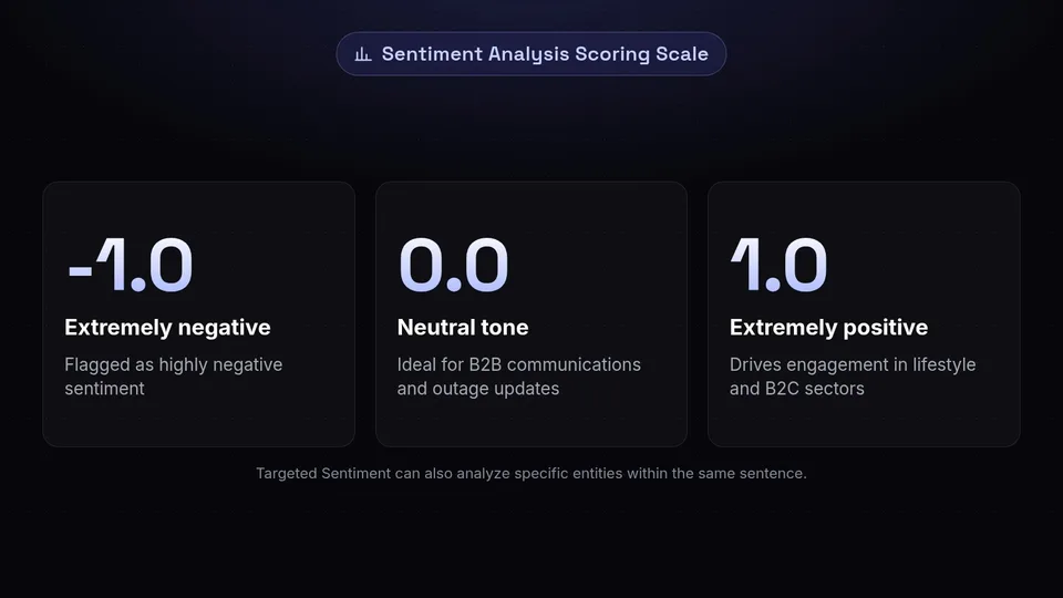 A stat graphic showing sentiment scores from -1.0 (extremely negative) to 1.0 (extremely positive).