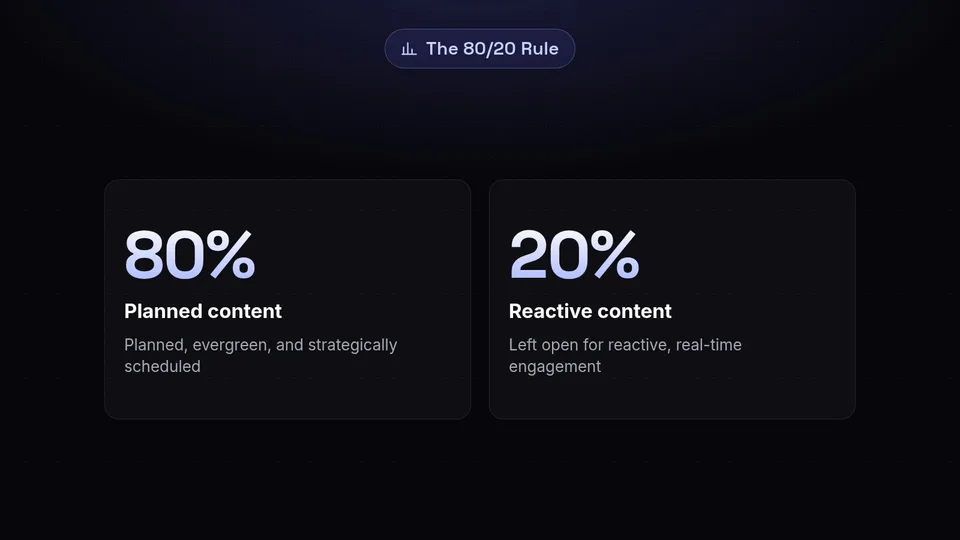 A statistic showing 80 percent planned content and 20 percent reactive content