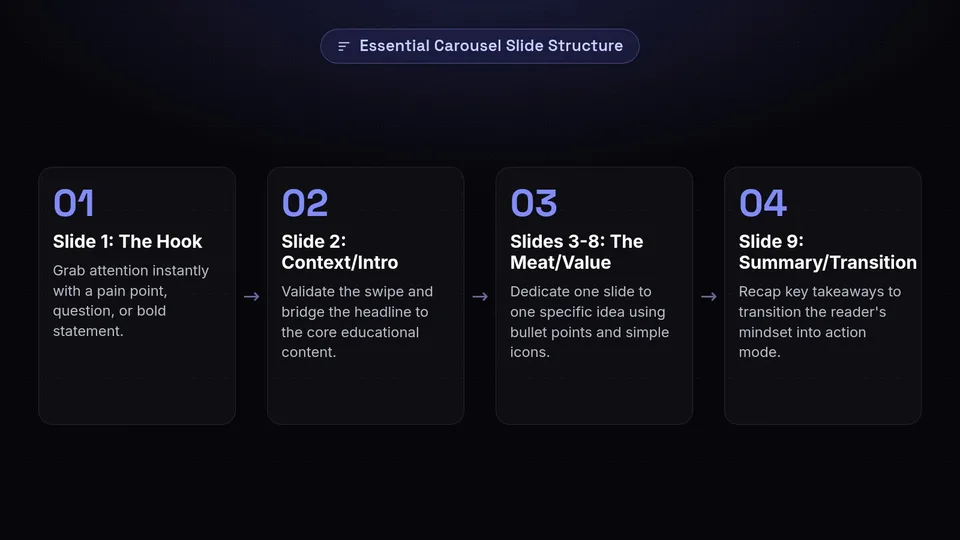 A step-by-step breakdown of a high-converting carousel structure, from the hook on slide 1 to the summary on slide 9.