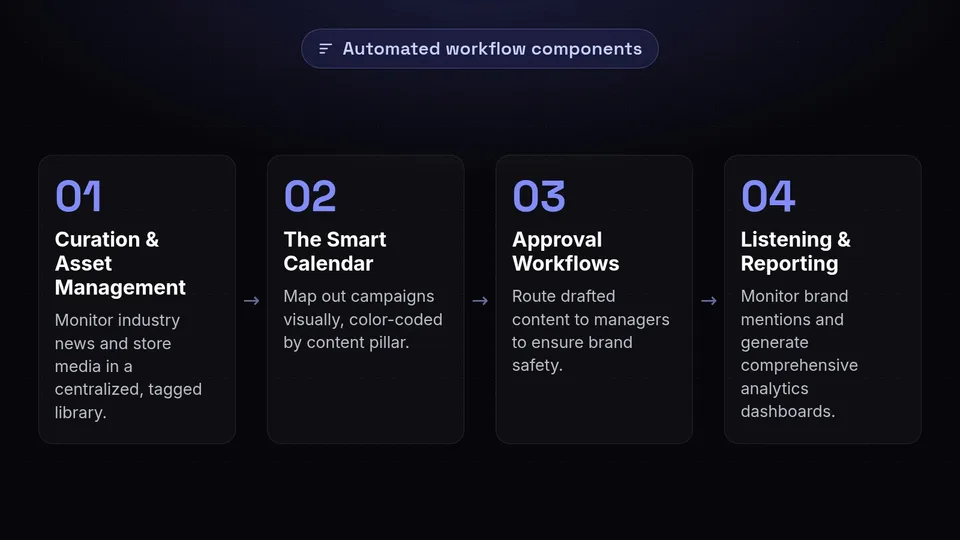 A step-by-step workflow showing content curation, calendar planning, approvals, and reporting.
