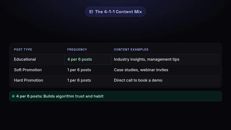 A table breaking down the 4-1-1 rule: 4 educational posts, 1 soft promotion, and 1 hard promotion.